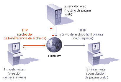 Figura 3: Comunicaciones mediante portocolo FTP