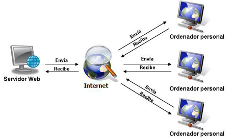 Esquema de conexion a internet