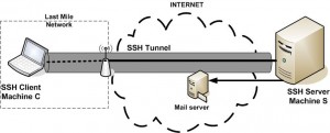 Tunel SSH