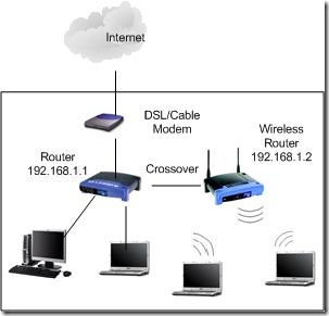 Conexión entre dos router