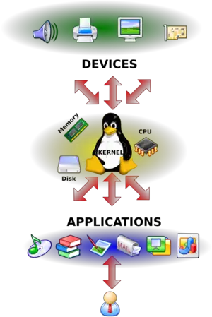Funcionamiento del kernel de Linux