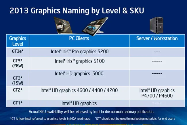 características del video integrado en los procesadores Intel Haswell
