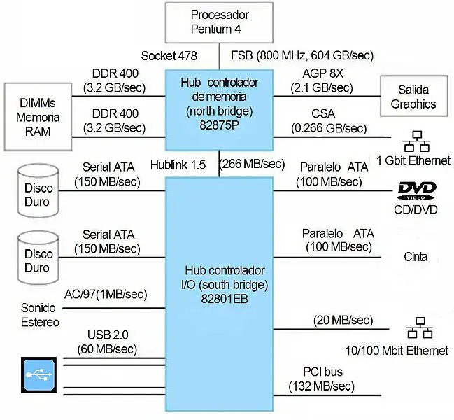 Estructura de funcionamiento del chipset