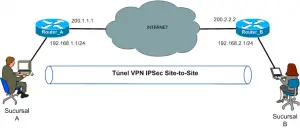 Funcionamiento de una VPN punto a punto
