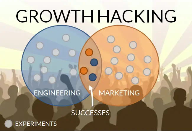 Elementos que conforman el Growth hacking