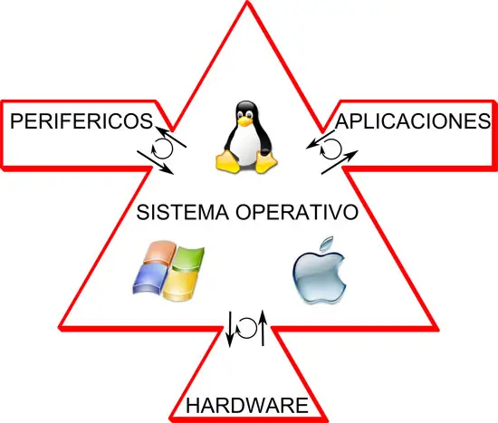 Funciones de un sistema operativo