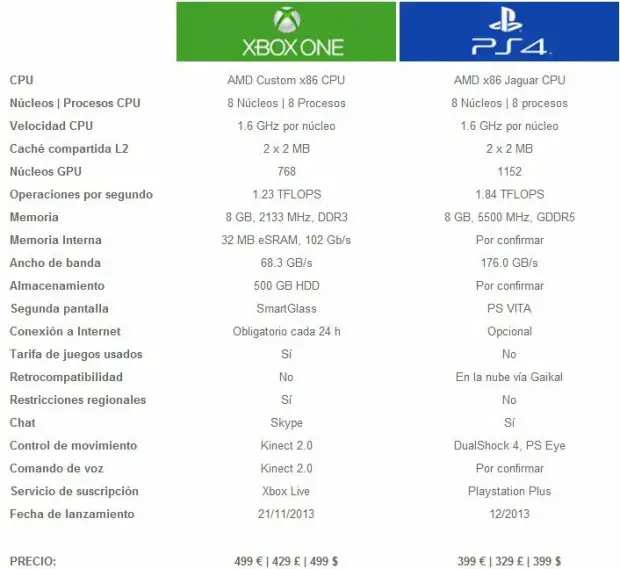 Características de las consolas PS4 y Xbox One