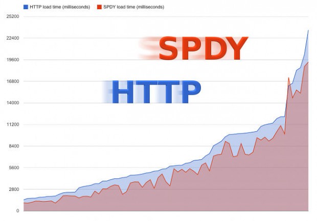 Rendimiento web con el protocolo SPDY