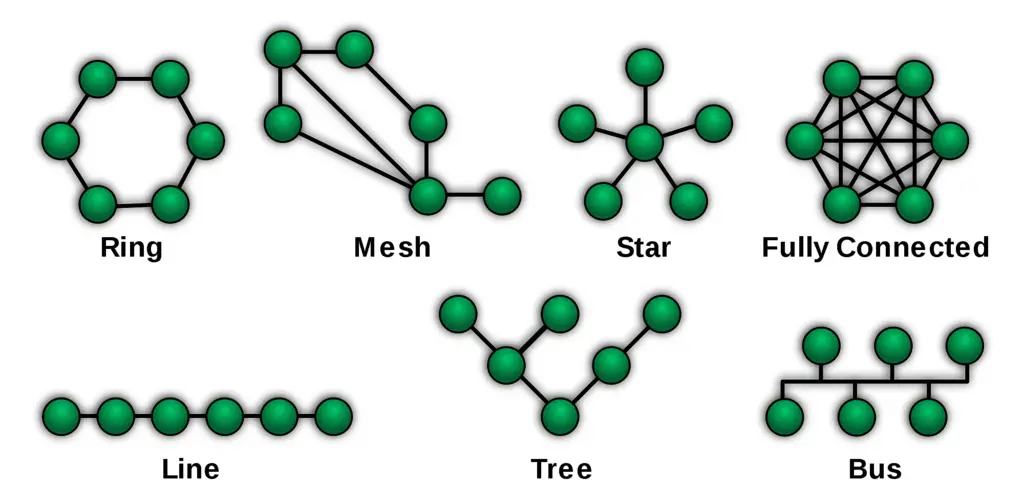 Diferentes tipos de topología de red.