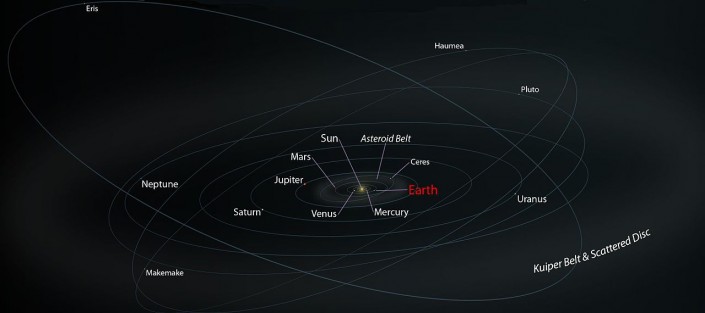 Sistema solar, un tipo de sistema.