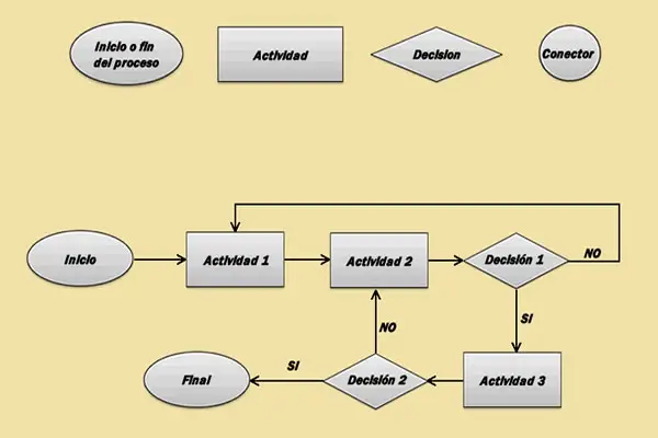 Ejemplo de diagrama de flujo para procesos.