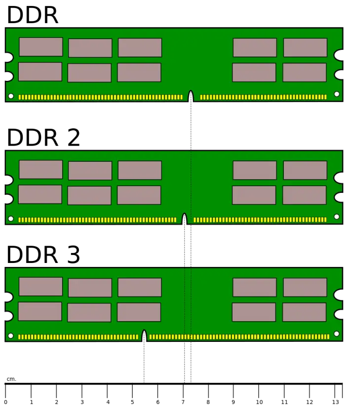 Diferencias entre las diferentes memorias DDR.