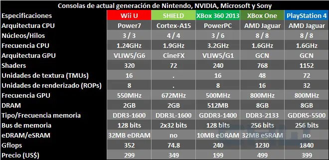 Especificaciones y comparación de las consolas de videojuegos.